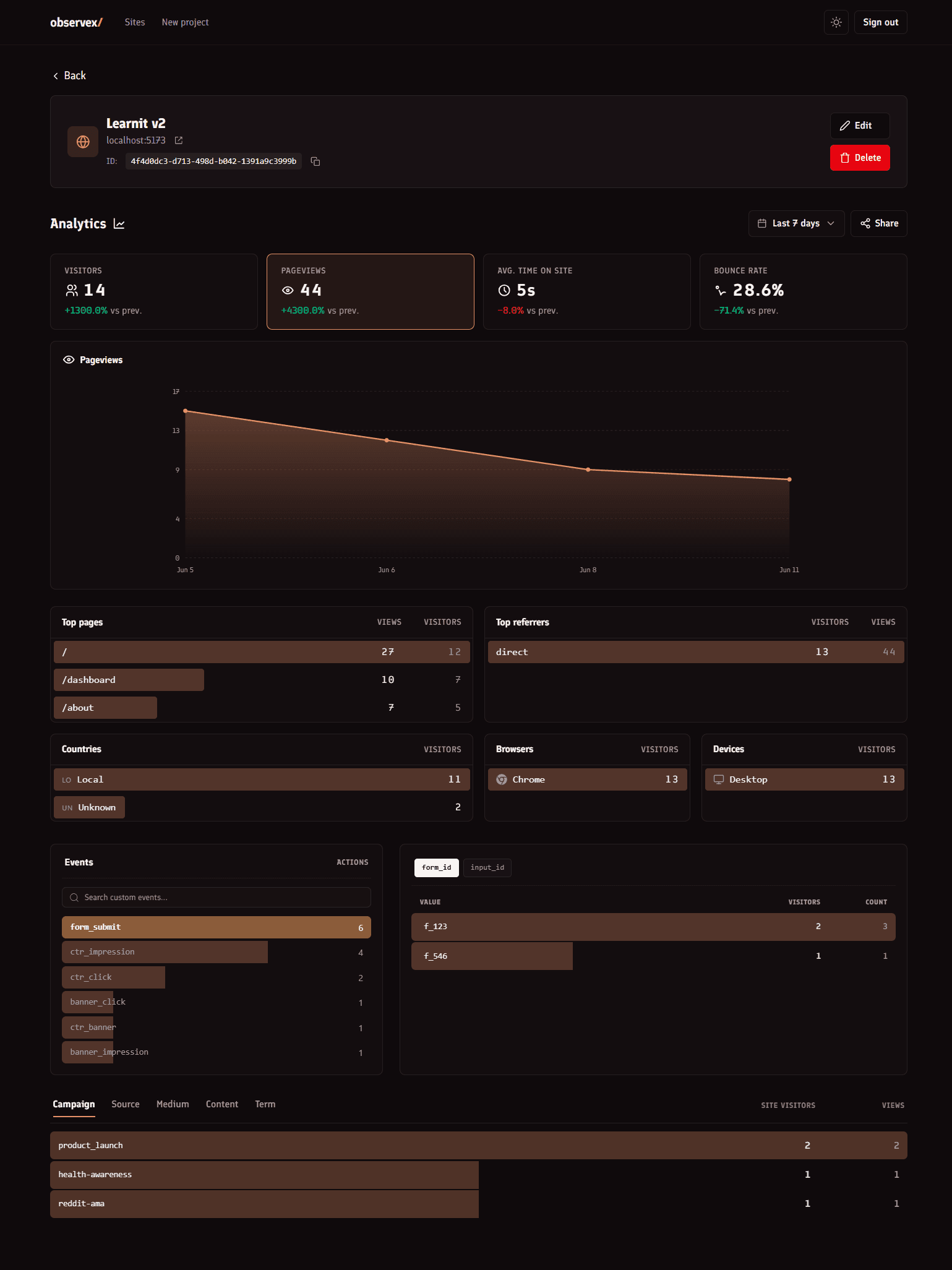 Observex analytics dashboard preview